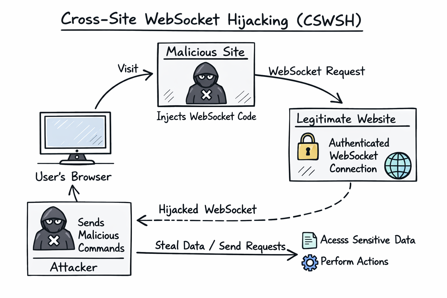 Diagram illustrating a Cross-Site WebSocket Hijacking (CSWSH) attack, where a malicious site tricks a user's browser into opening an authenticated WebSocket connection to a legitimate site.