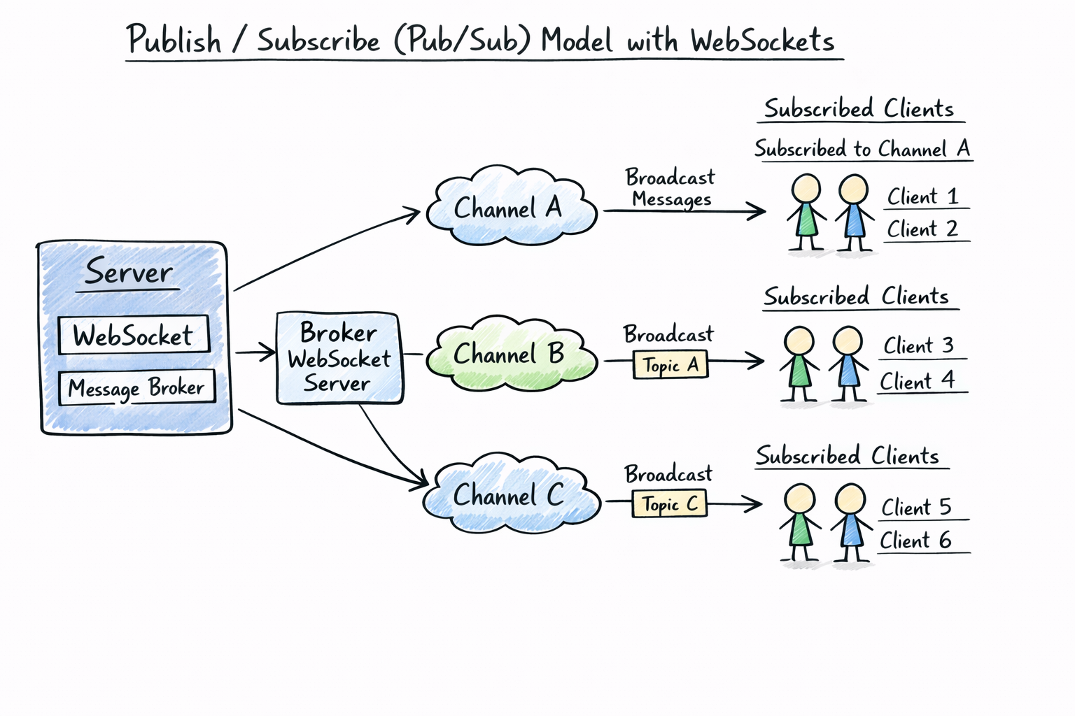Diagram of the Publish/Subscribe (Pub/Sub) model used in WebSocket applications, showing a server broadcasting messages to clients subscribed to specific channels or topics.