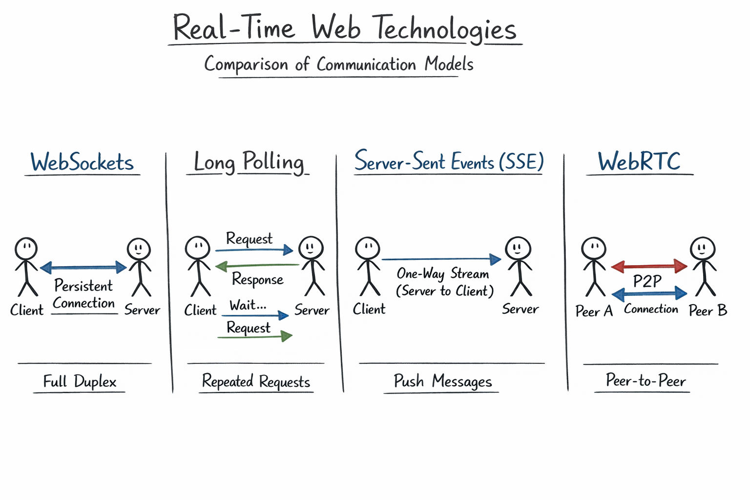 Comparison diagram of real-time web technologies: WebSockets, Long Polling, Server-Sent Events (SSE), and WebRTC, highlighting their communication models.