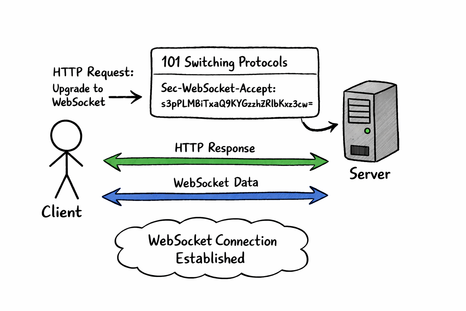Diagram showing the server responding with a '101 Switching Protocols' status and a 'Sec-WebSocket-Accept' header, establishing a two-way WebSocket connection.