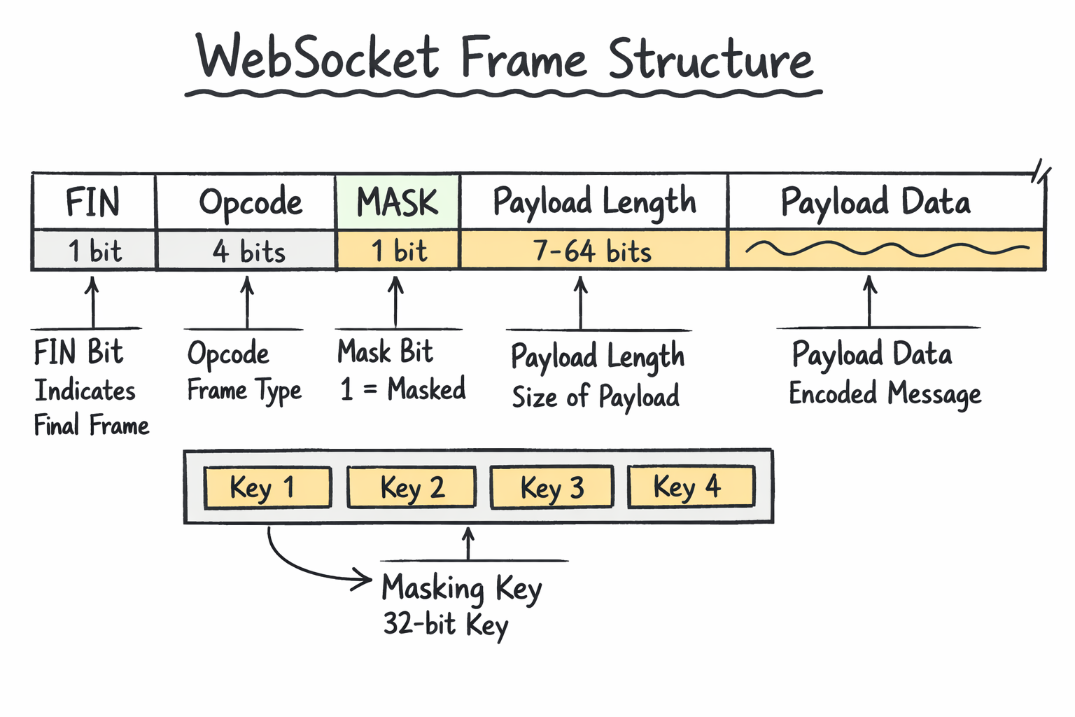 A detailed breakdown of a WebSocket frame, showing the FIN bit, opcode, mask bit, payload length, masking key, and payload data.