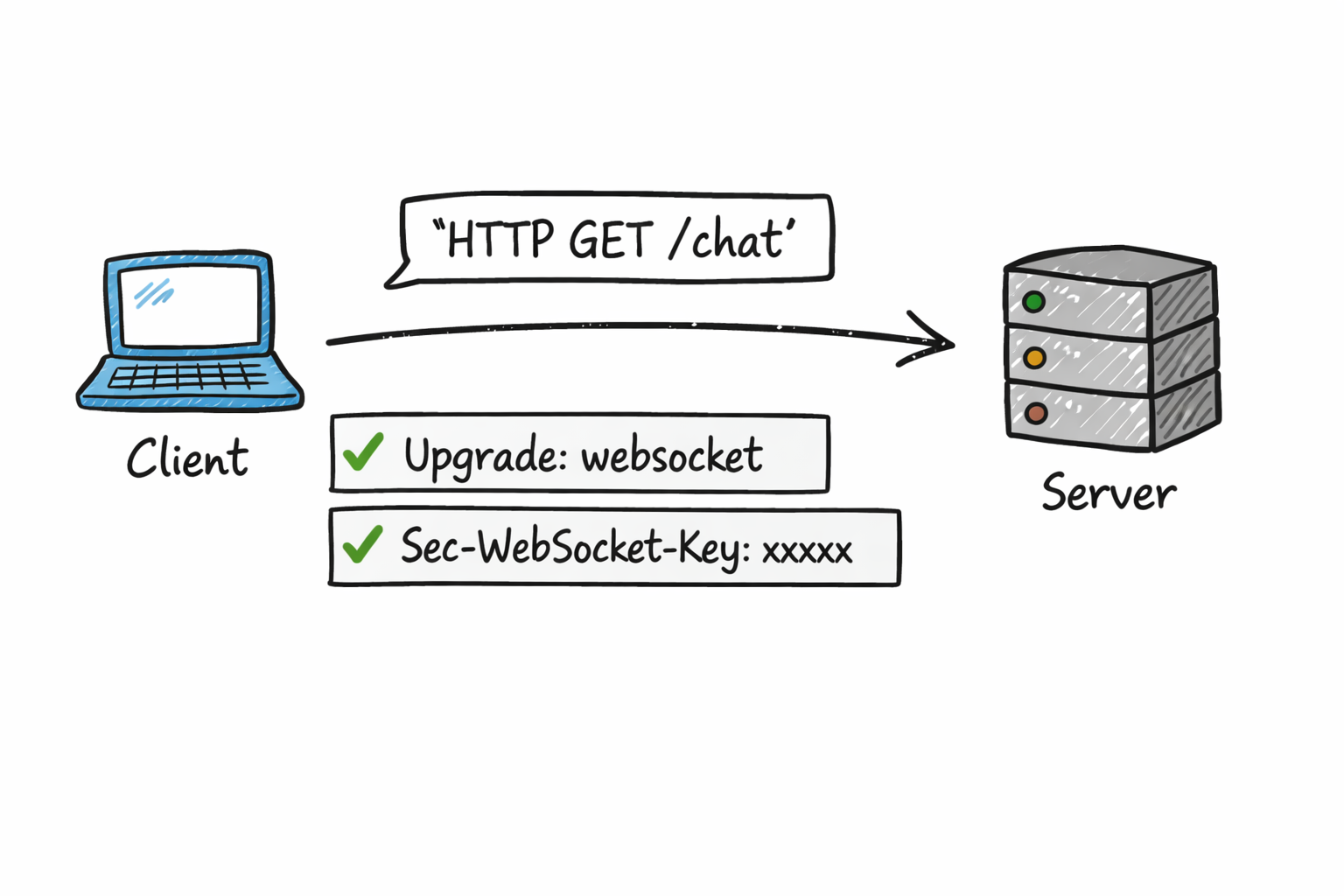 Diagram showing a client sending an HTTP GET request with 'Upgrade: websocket' and 'Sec-WebSocket-Key' headers to a server.